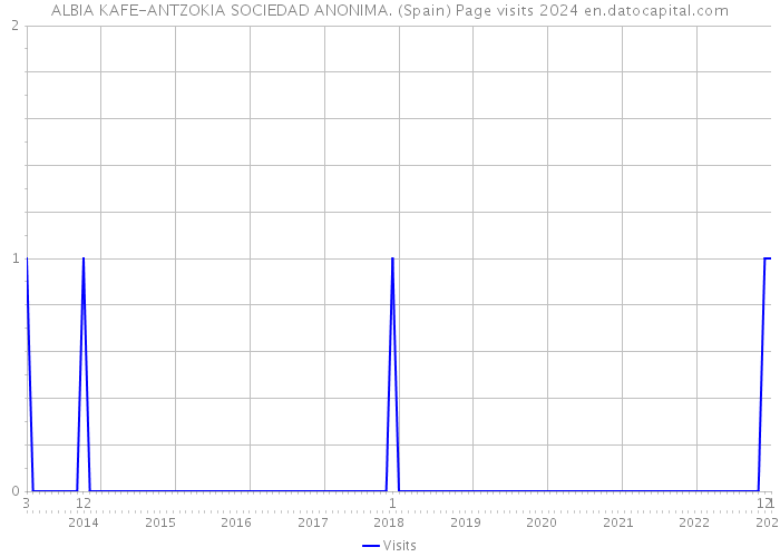 ALBIA KAFE-ANTZOKIA SOCIEDAD ANONIMA. (Spain) Page visits 2024 