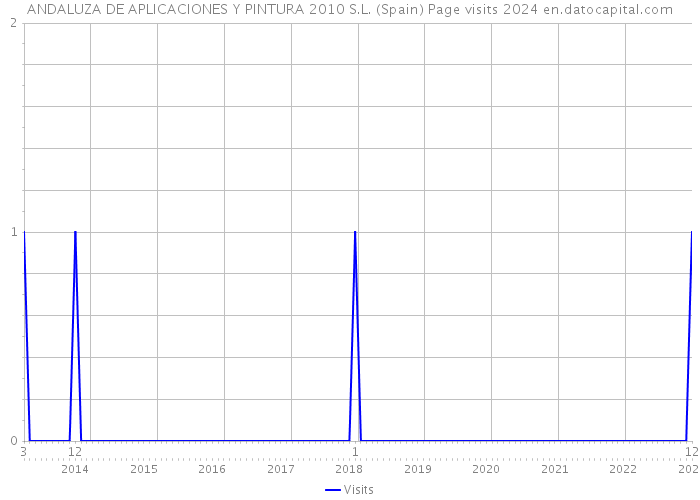 ANDALUZA DE APLICACIONES Y PINTURA 2010 S.L. (Spain) Page visits 2024 