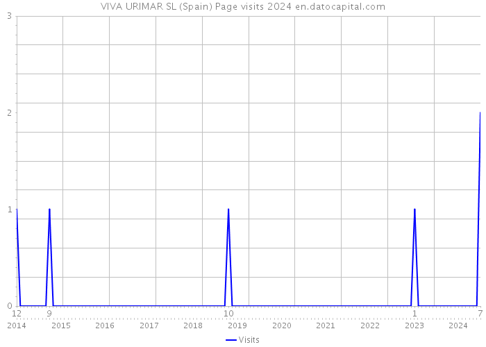 VIVA URIMAR SL (Spain) Page visits 2024 