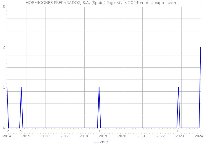 HORMIGONES PREPARADOS, S.A. (Spain) Page visits 2024 