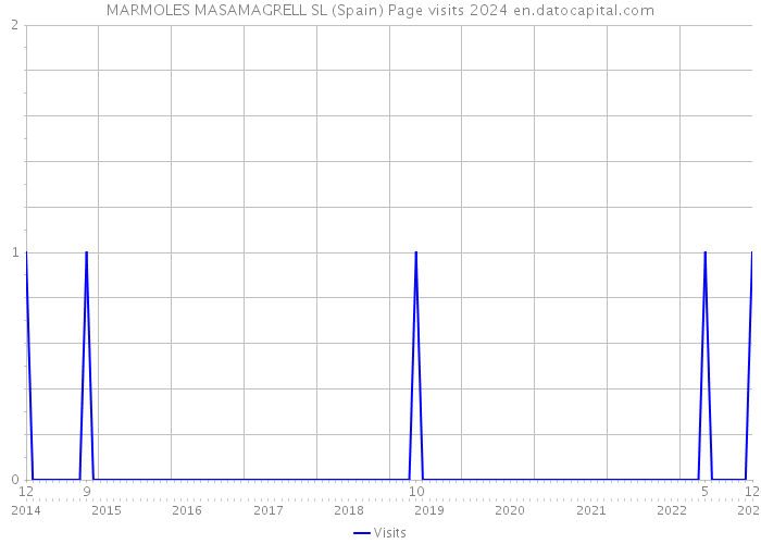 MARMOLES MASAMAGRELL SL (Spain) Page visits 2024 
