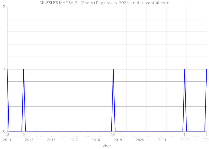 MUEBLES MAYBA SL (Spain) Page visits 2024 