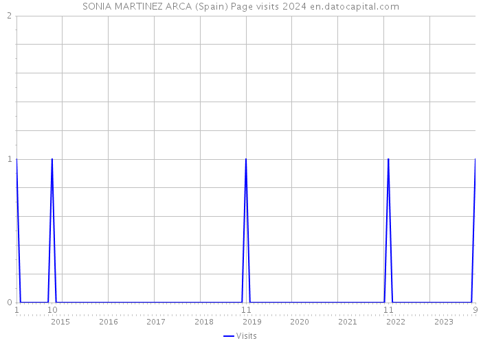 SONIA MARTINEZ ARCA (Spain) Page visits 2024 