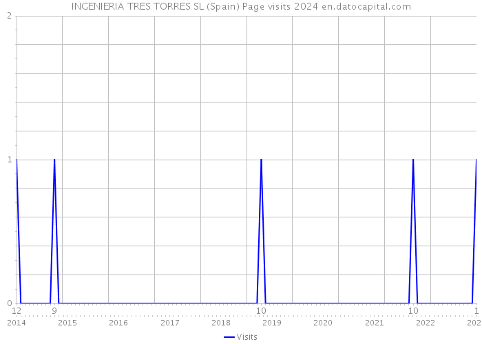 INGENIERIA TRES TORRES SL (Spain) Page visits 2024 