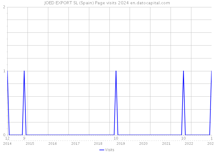 JOED EXPORT SL (Spain) Page visits 2024 