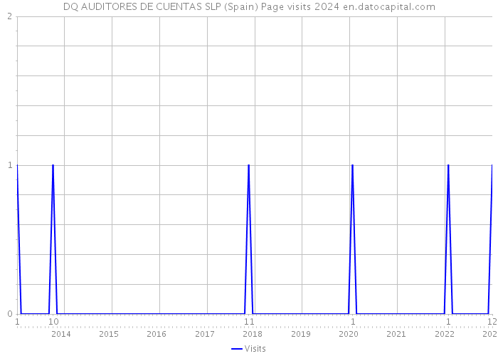 DQ AUDITORES DE CUENTAS SLP (Spain) Page visits 2024 