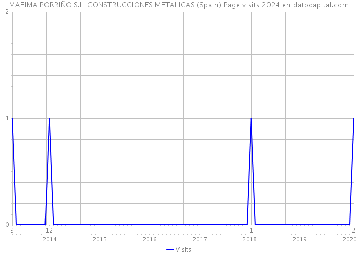 MAFIMA PORRIÑO S.L. CONSTRUCCIONES METALICAS (Spain) Page visits 2024 