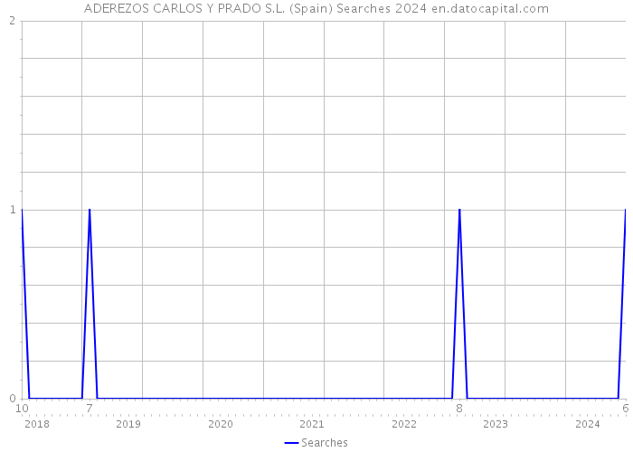 ADEREZOS CARLOS Y PRADO S.L. (Spain) Searches 2024 