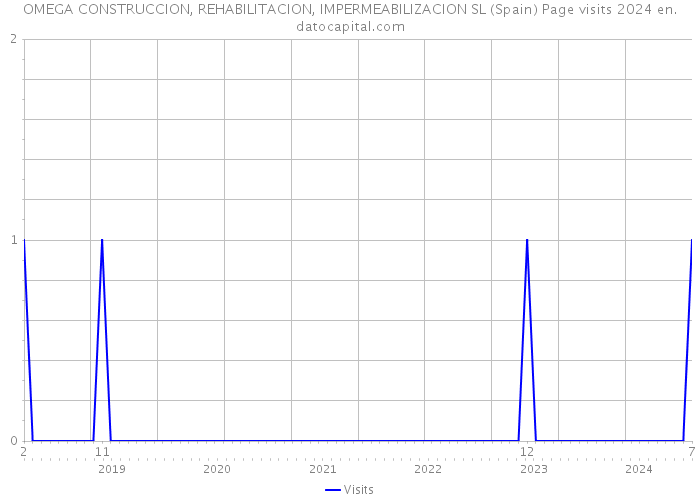 OMEGA CONSTRUCCION, REHABILITACION, IMPERMEABILIZACION SL (Spain) Page visits 2024 