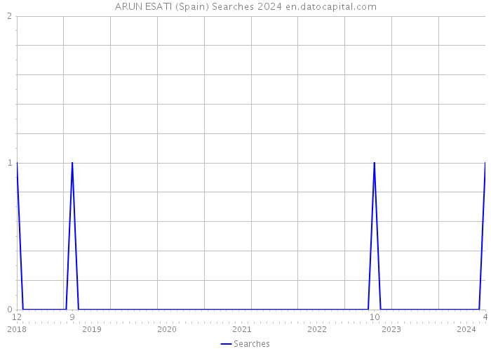 ARUN ESATI (Spain) Searches 2024 