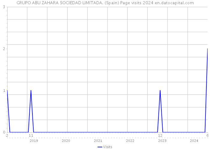 GRUPO ABU ZAHARA SOCIEDAD LIMITADA. (Spain) Page visits 2024 