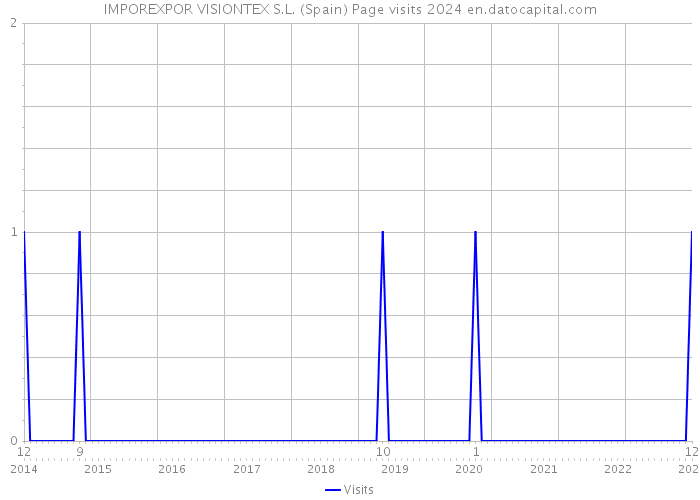 IMPOREXPOR VISIONTEX S.L. (Spain) Page visits 2024 