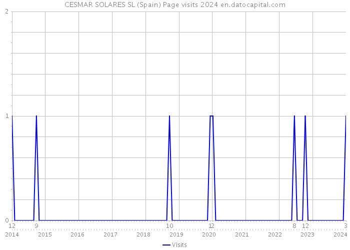 CESMAR SOLARES SL (Spain) Page visits 2024 