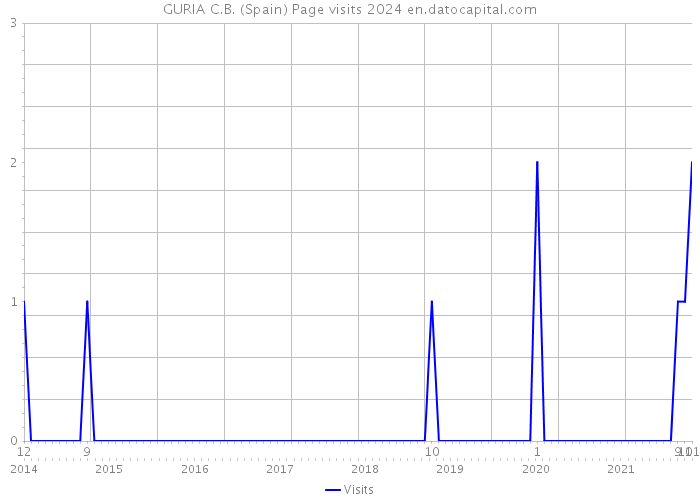 GURIA C.B. (Spain) Page visits 2024 