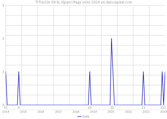 TITULCIA 69 SL (Spain) Page visits 2024 