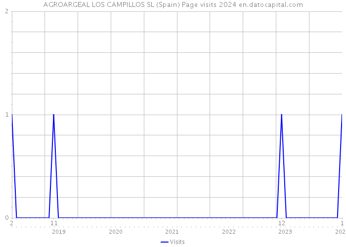 AGROARGEAL LOS CAMPILLOS SL (Spain) Page visits 2024 