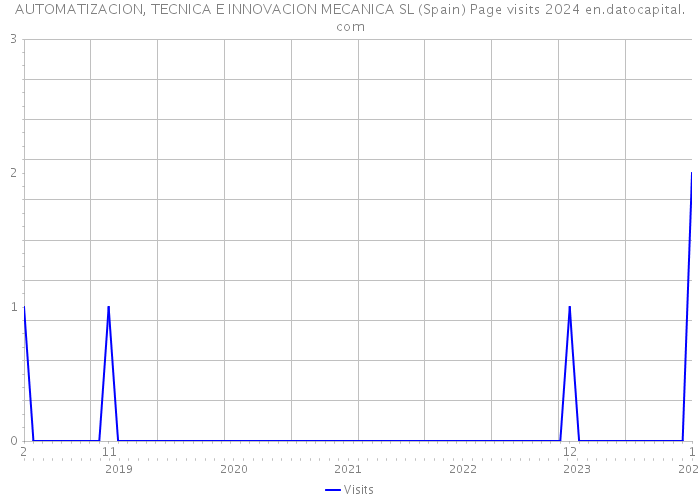 AUTOMATIZACION, TECNICA E INNOVACION MECANICA SL (Spain) Page visits 2024 