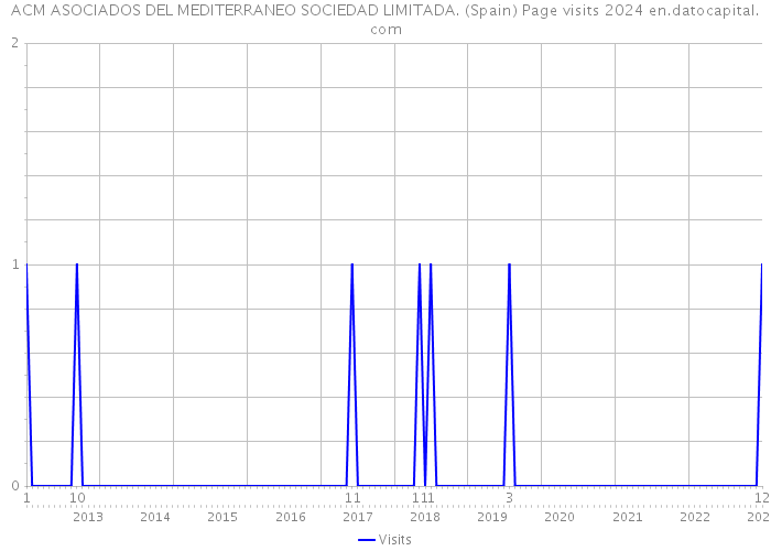 ACM ASOCIADOS DEL MEDITERRANEO SOCIEDAD LIMITADA. (Spain) Page visits 2024 