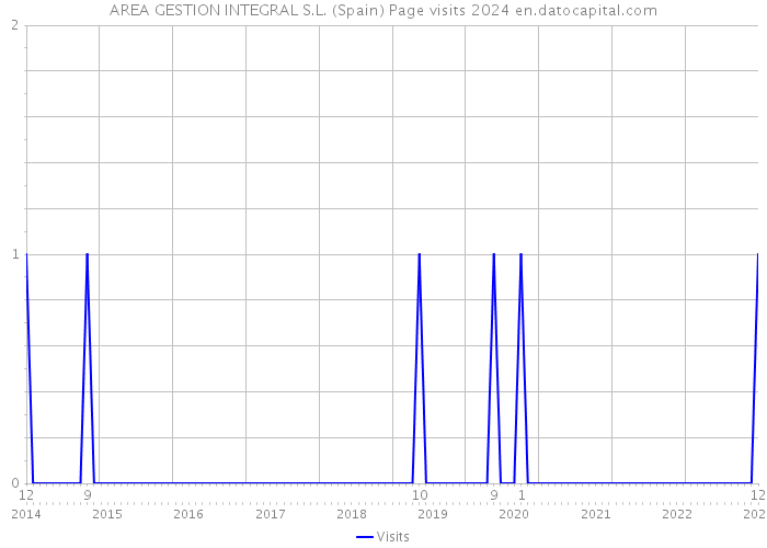 AREA GESTION INTEGRAL S.L. (Spain) Page visits 2024 