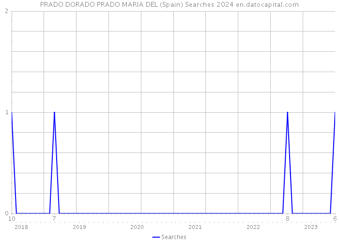 PRADO DORADO PRADO MARIA DEL (Spain) Searches 2024 