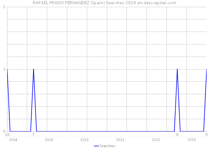 RAFAEL PRADO FERNANDEZ (Spain) Searches 2024 