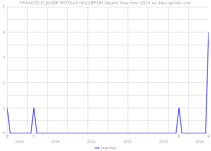 FRANCISCO JAVIER MOTILLA NOGUERON (Spain) Searches 2024 