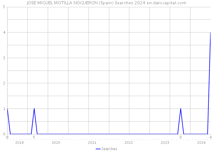 JOSE MIGUEL MOTILLA NOGUERON (Spain) Searches 2024 