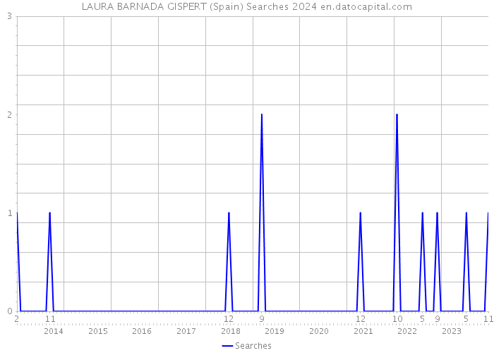 LAURA BARNADA GISPERT (Spain) Searches 2024 