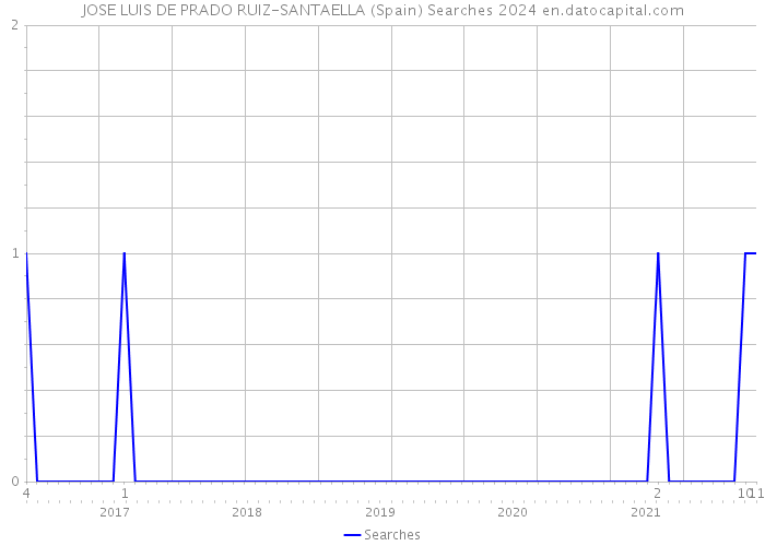 JOSE LUIS DE PRADO RUIZ-SANTAELLA (Spain) Searches 2024 