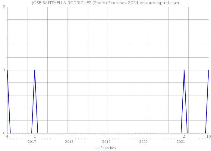 JOSE SANTAELLA RODRIGUEZ (Spain) Searches 2024 