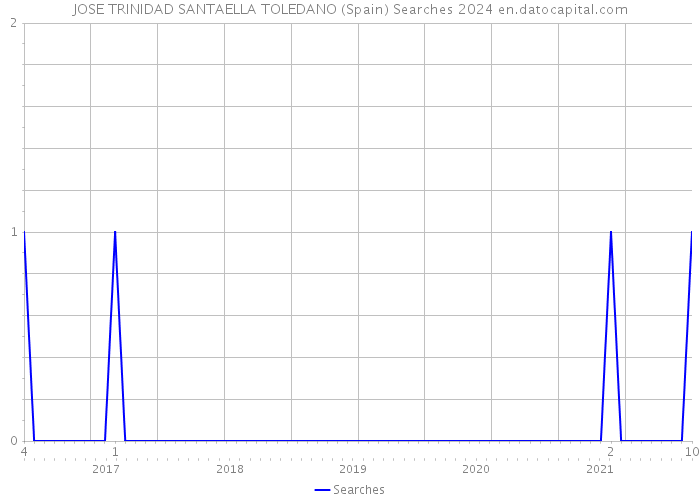JOSE TRINIDAD SANTAELLA TOLEDANO (Spain) Searches 2024 