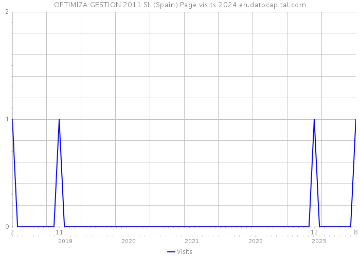 OPTIMIZA GESTION 2011 SL (Spain) Page visits 2024 