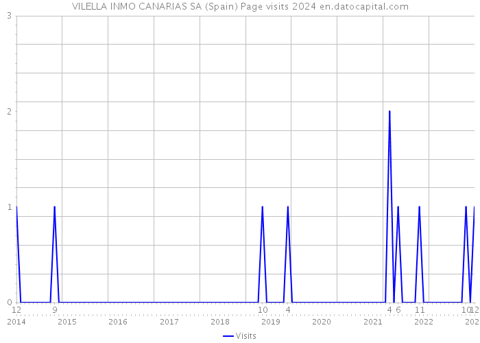 VILELLA INMO CANARIAS SA (Spain) Page visits 2024 