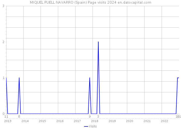 MIQUEL PUELL NAVARRO (Spain) Page visits 2024 