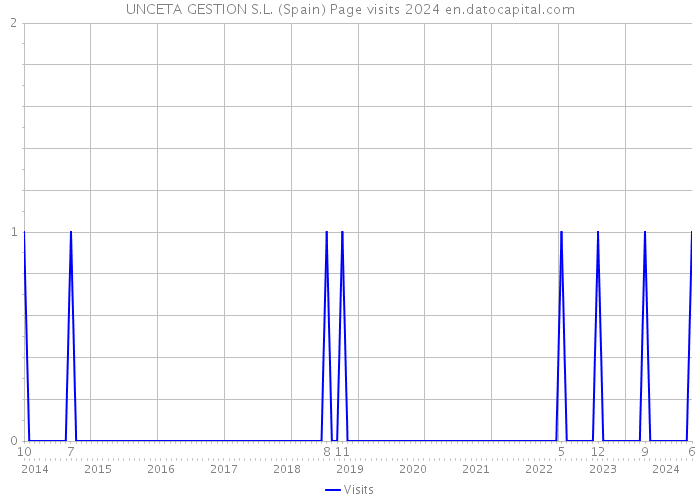 UNCETA GESTION S.L. (Spain) Page visits 2024 