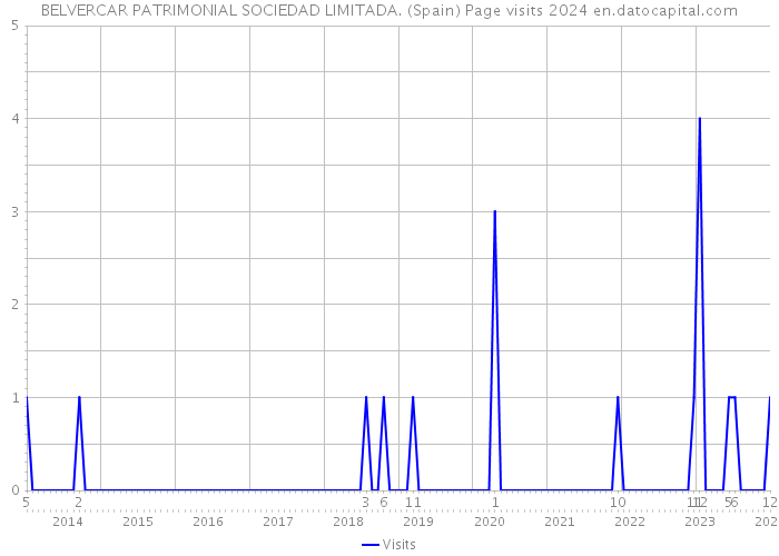 BELVERCAR PATRIMONIAL SOCIEDAD LIMITADA. (Spain) Page visits 2024 