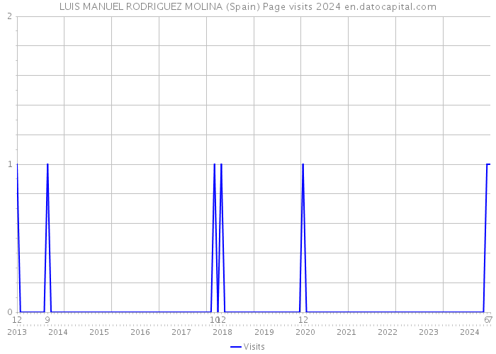 LUIS MANUEL RODRIGUEZ MOLINA (Spain) Page visits 2024 