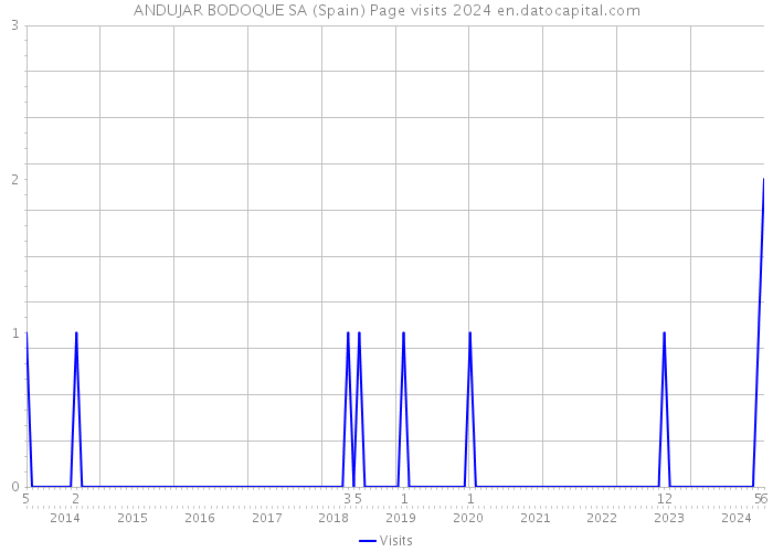 ANDUJAR BODOQUE SA (Spain) Page visits 2024 