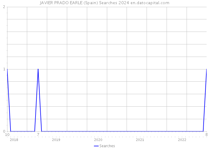 JAVIER PRADO EARLE (Spain) Searches 2024 