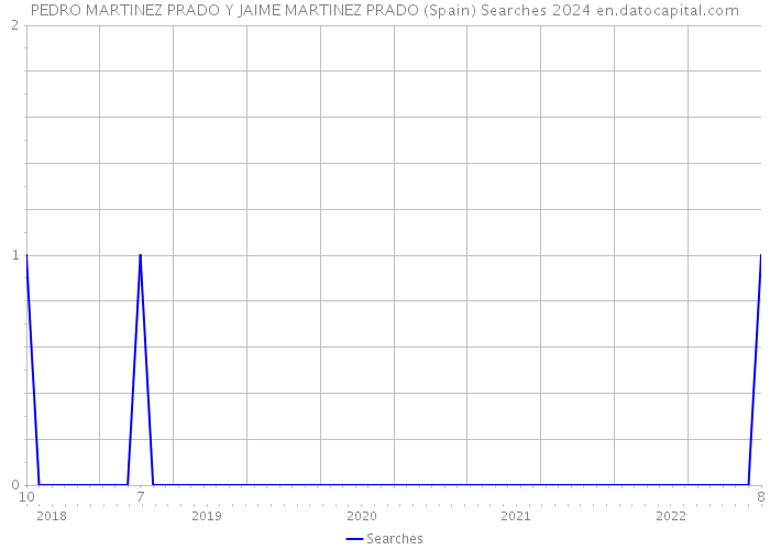 PEDRO MARTINEZ PRADO Y JAIME MARTINEZ PRADO (Spain) Searches 2024 