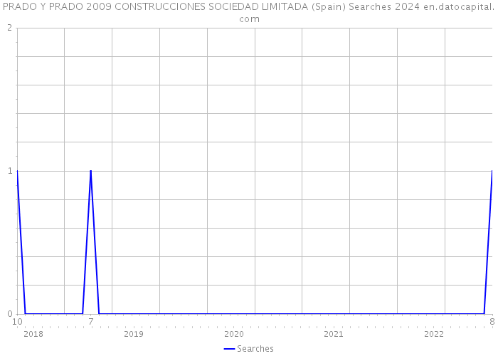 PRADO Y PRADO 2009 CONSTRUCCIONES SOCIEDAD LIMITADA (Spain) Searches 2024 