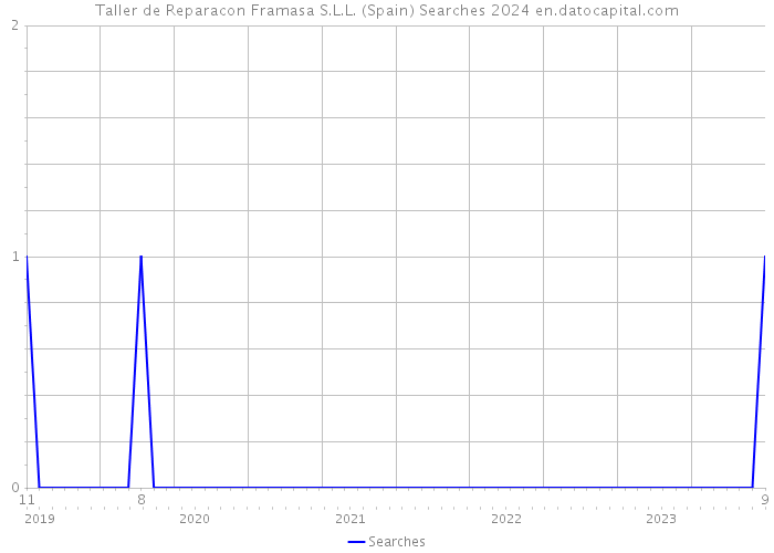 Taller de Reparacon Framasa S.L.L. (Spain) Searches 2024 