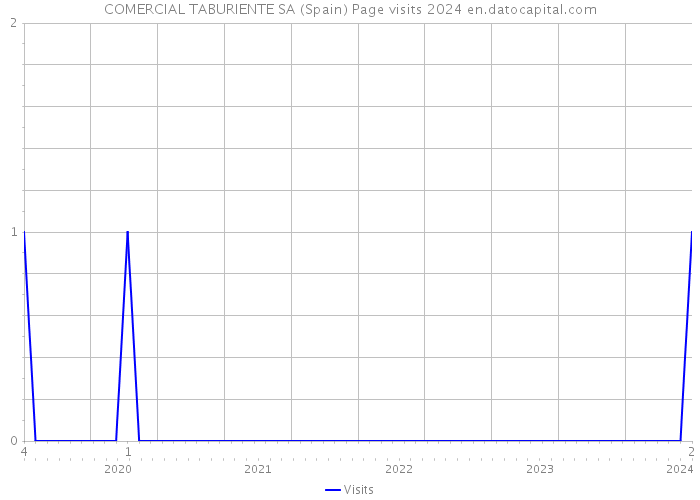 COMERCIAL TABURIENTE SA (Spain) Page visits 2024 