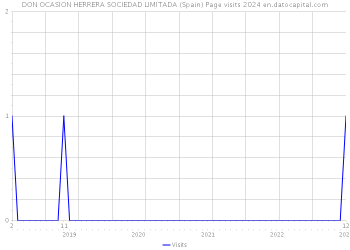 DON OCASION HERRERA SOCIEDAD LIMITADA (Spain) Page visits 2024 