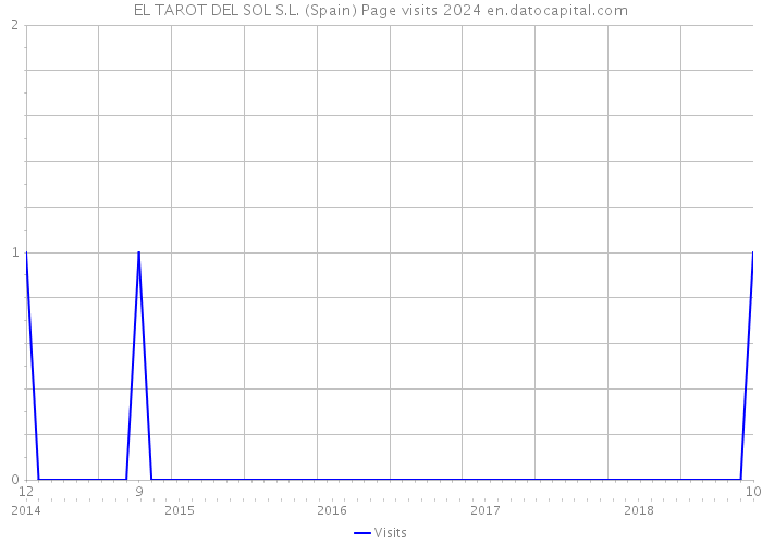 EL TAROT DEL SOL S.L. (Spain) Page visits 2024 