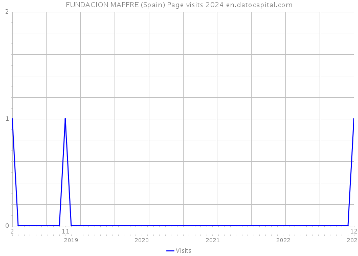 FUNDACION MAPFRE (Spain) Page visits 2024 