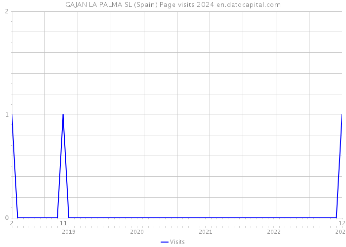 GAJAN LA PALMA SL (Spain) Page visits 2024 