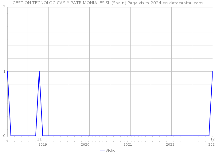 GESTION TECNOLOGICAS Y PATRIMONIALES SL (Spain) Page visits 2024 