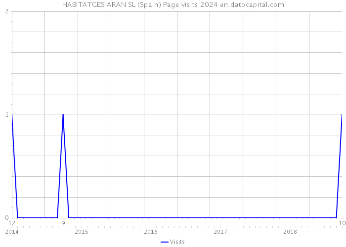 HABITATGES ARAN SL (Spain) Page visits 2024 