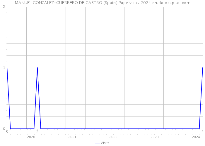 MANUEL GONZALEZ-GUERRERO DE CASTRO (Spain) Page visits 2024 